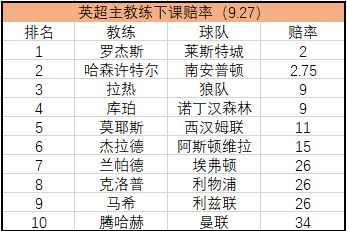 英超最新下课赔率